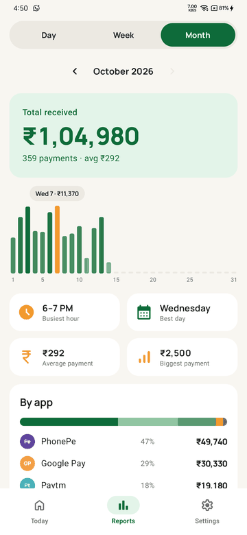 Monthly report with a bar chart and busiest hour